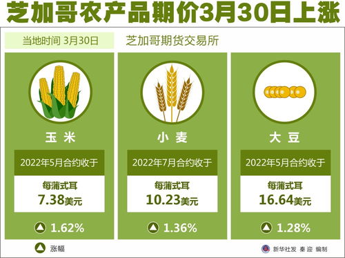 图表 芝加哥农产品期价3月30日上涨